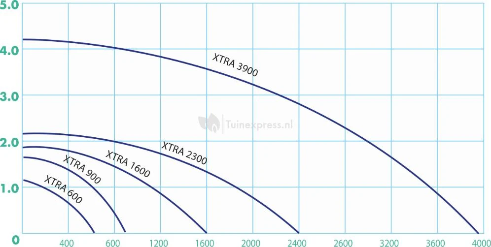 Ubbink Xtra Fonteinpomp Serie - Afbeelding 2