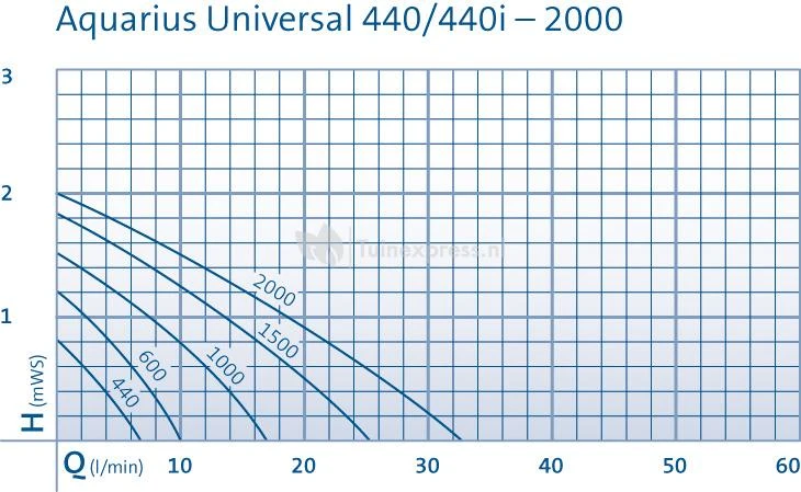 OASE Aquarius Universal Classic 440 Outdoor Fonteinpomp - Afbeelding 3