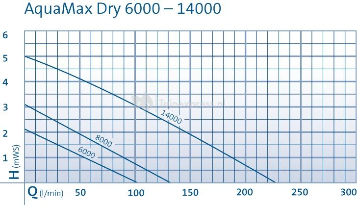 OASE AquaMax Dry 6000 Filterpomp - Afbeelding 3