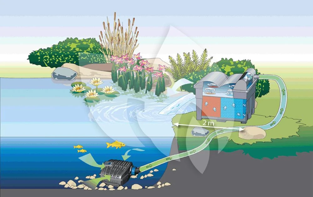 Oase AquaMax Eco Classic 2500E Vijverpomp - Afbeelding 4