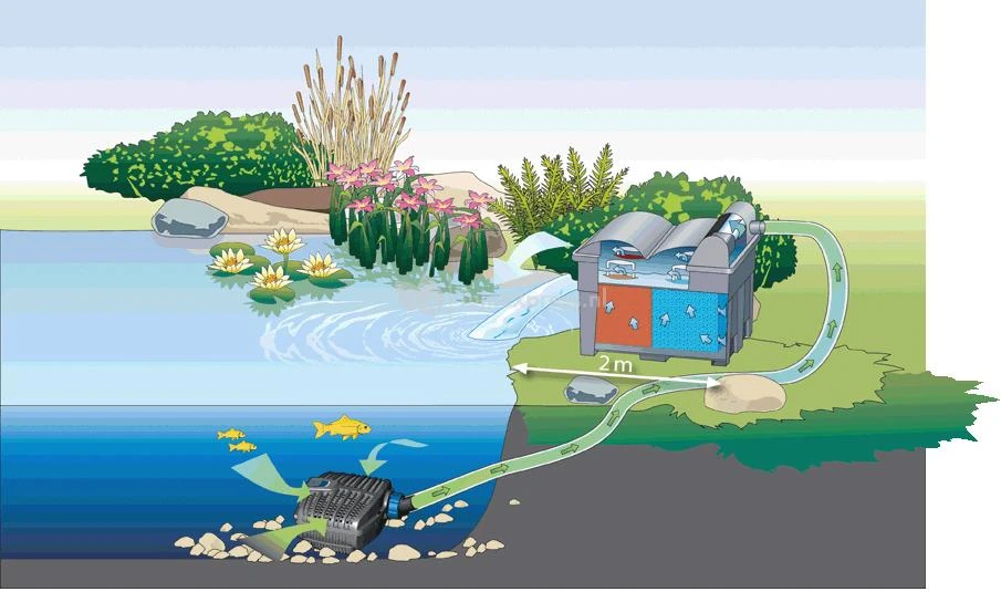 Oase BioSmart Set 5000 Doorstroomfilter - Afbeelding 3